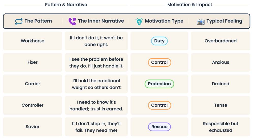 Five Hero Archetypes: Workhorse, Fixer, Carrier, Controller, Savior